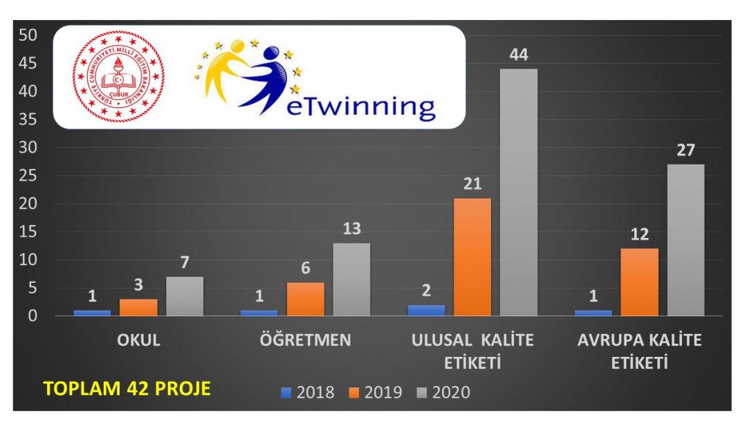 Çubuk İlçe Milli Eğitim Müdürlüğü, eTwinning 2020 Kalite Etiketi Ödülleri Sahiplerini Buldu.
